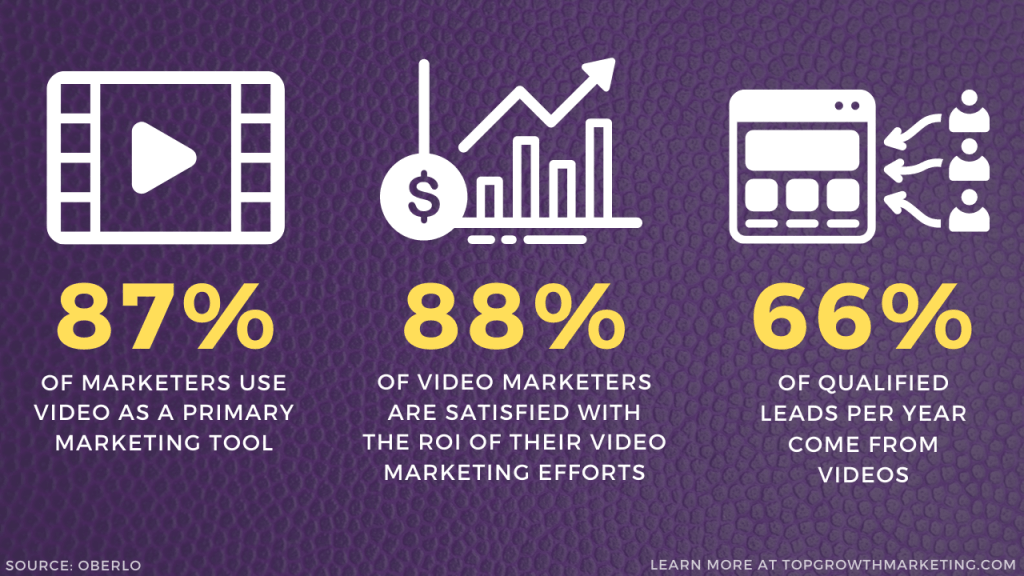 Video ads are dominating the ad creatives.