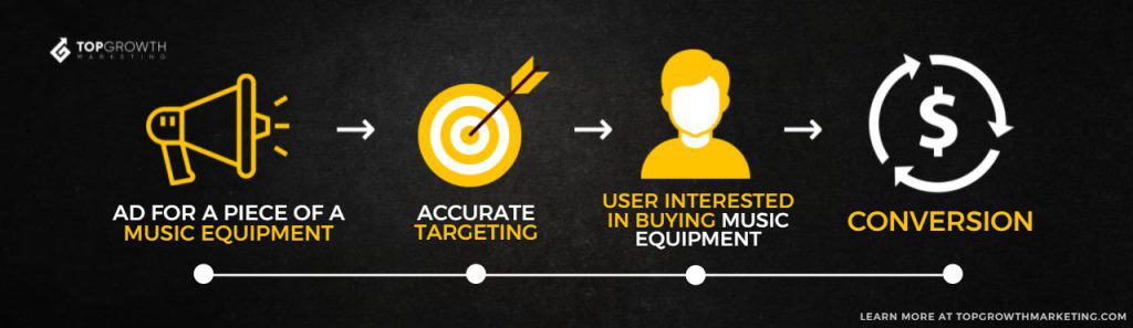 image showing how targeted advertising increases conversion rate