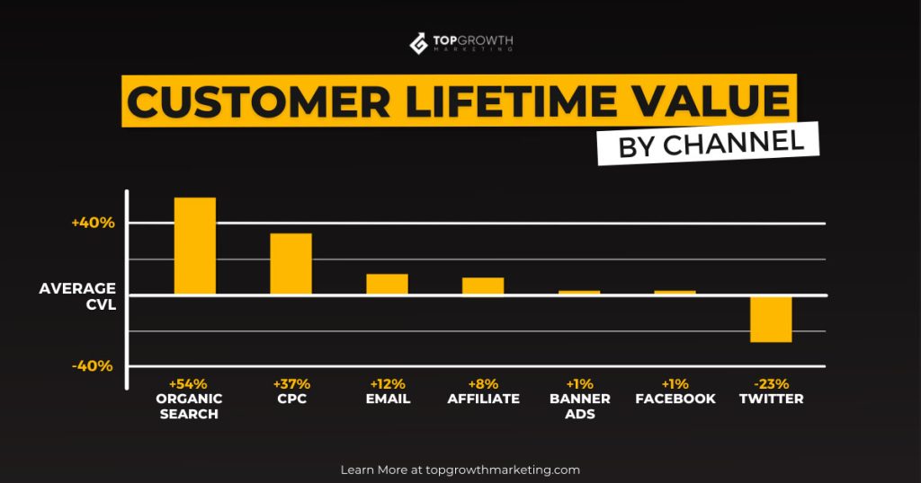 shopify lifetime value by advertising channel