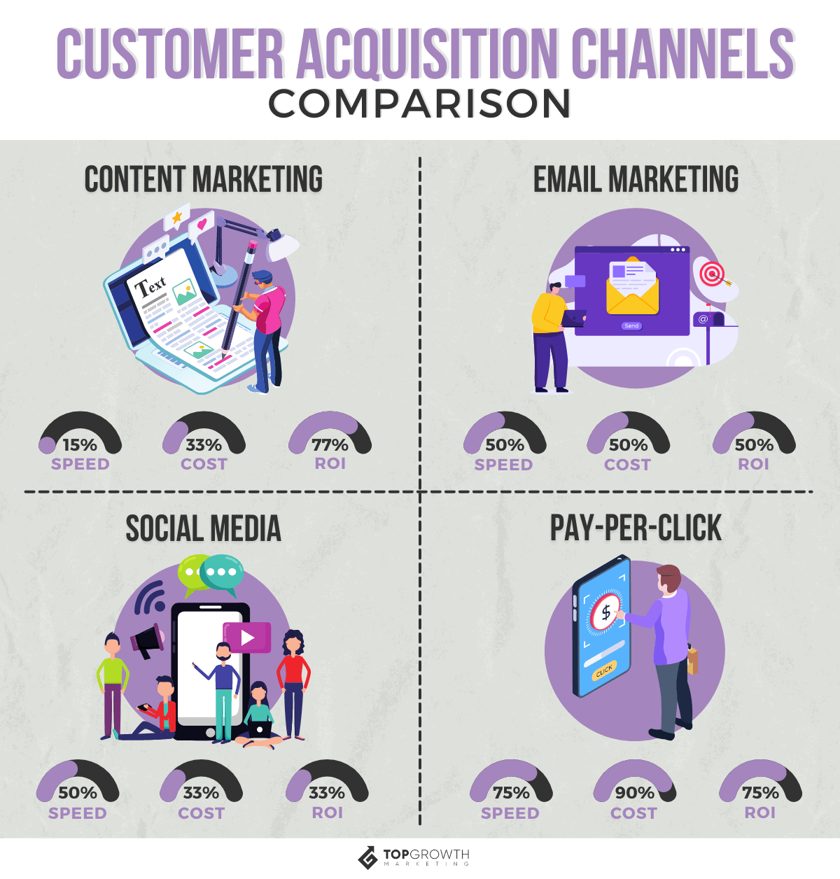 customer acquisition channels comparison chart