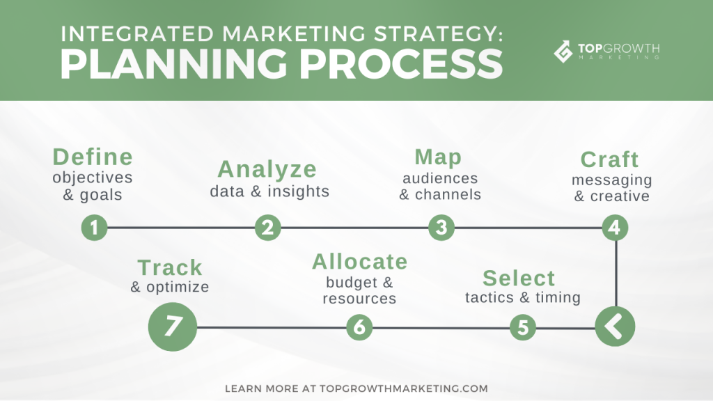 integrated marketing planning process