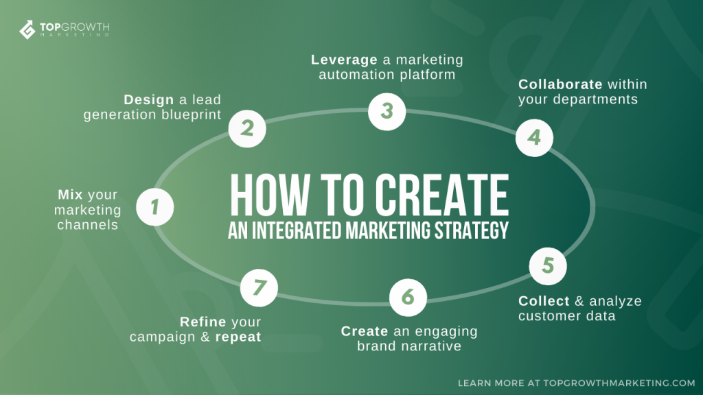 how to create an integrated marketing strategy explained with infographic