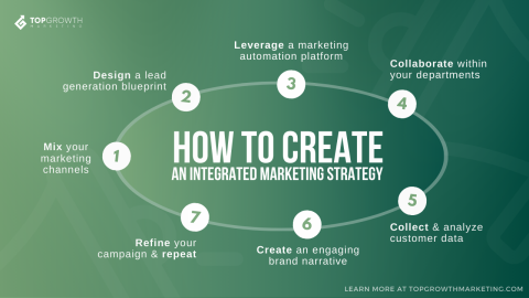 Integrated Marketing: Create a Winning Strategy For Business