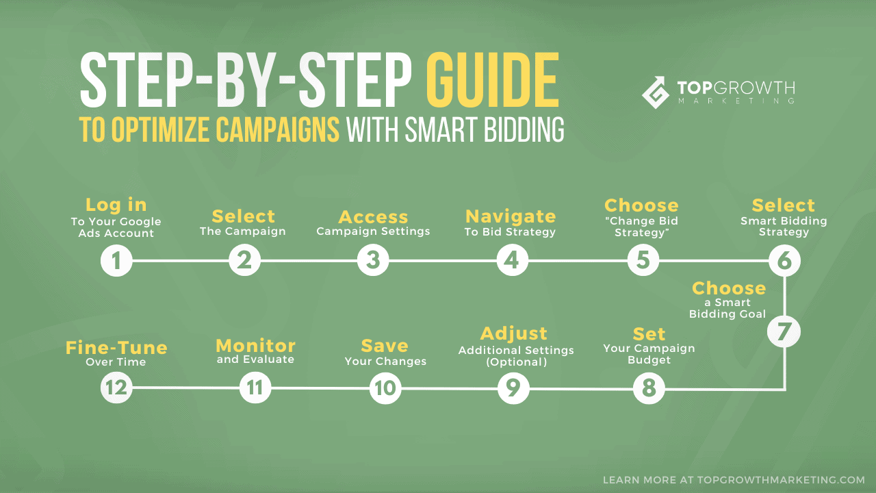 a step by step campaign optimization with smart bidding