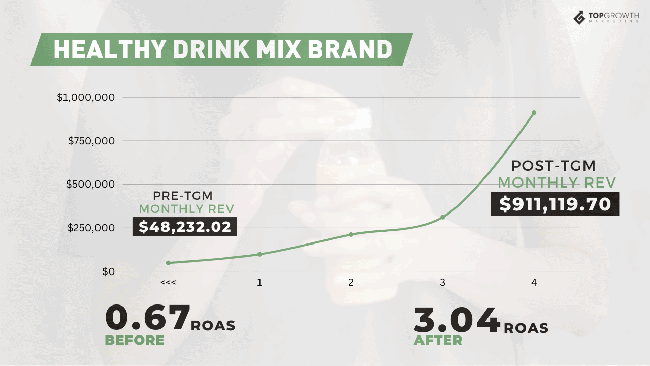 Healthy drink mix DTC paid media case study stats — Top Growth Marketing