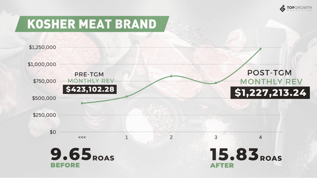 Kosher Meat DTC Facebook Ads case study stats — Top Growth Marketing