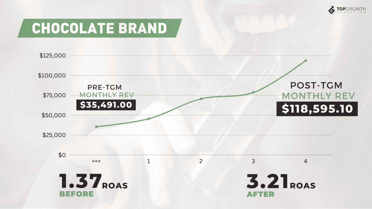 DTC chocolate brand paid media case study stats — Top Growth Marketing
