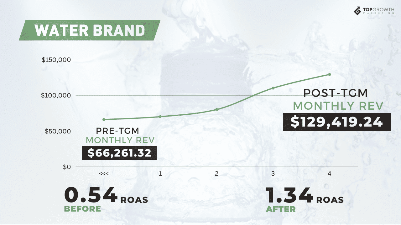 DTC water & hydration brand paid media case study stats — Top Growth Marketing