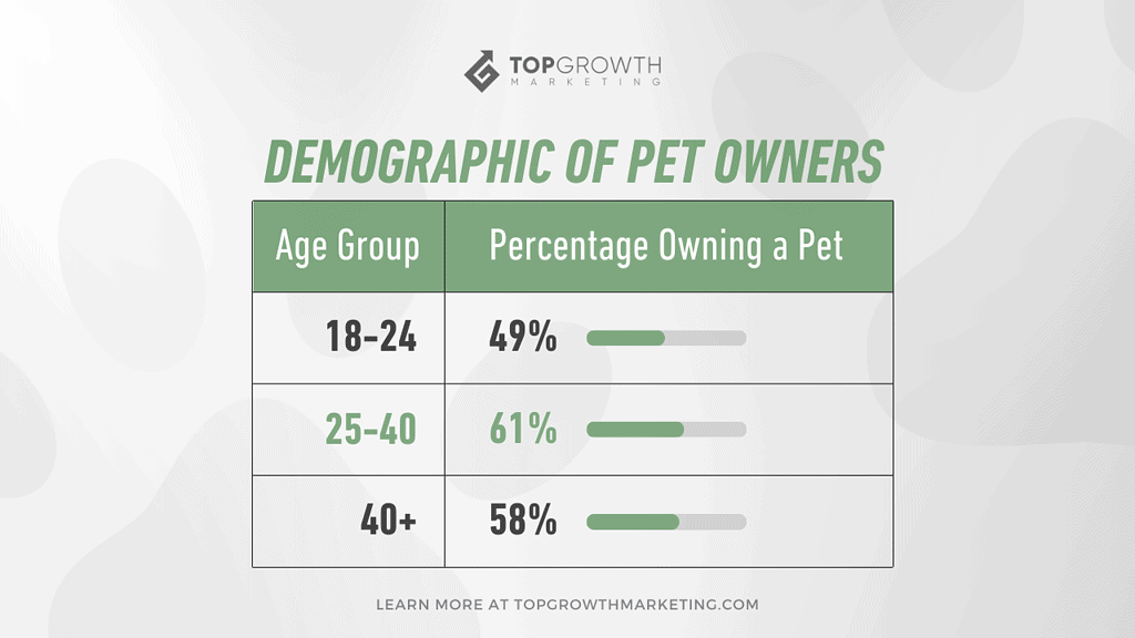 an image showing a table of pet owner demographics