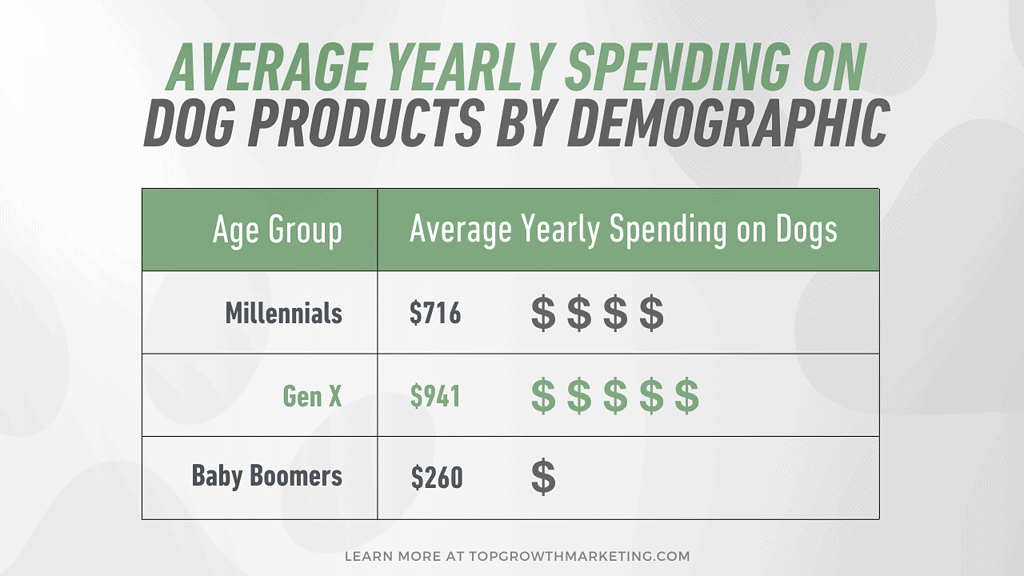 average yearly spending on dog products by demographics