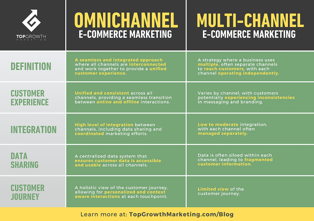 omnichannel vs multi-channel major differences