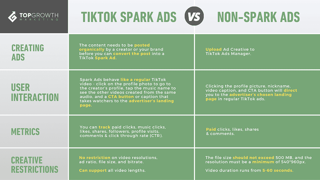 spark ads vs non spark ads pros and cons