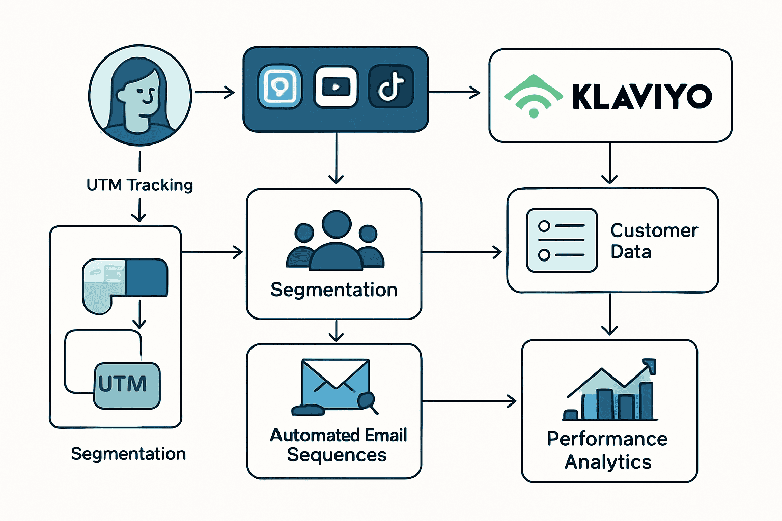 Klaviyo Integration Workflow