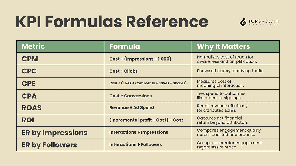 influencer kpis formulas reference table