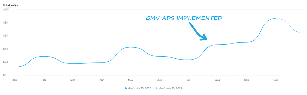 a curve indicating an uptick in performance after implementing tiktok gmv max ads