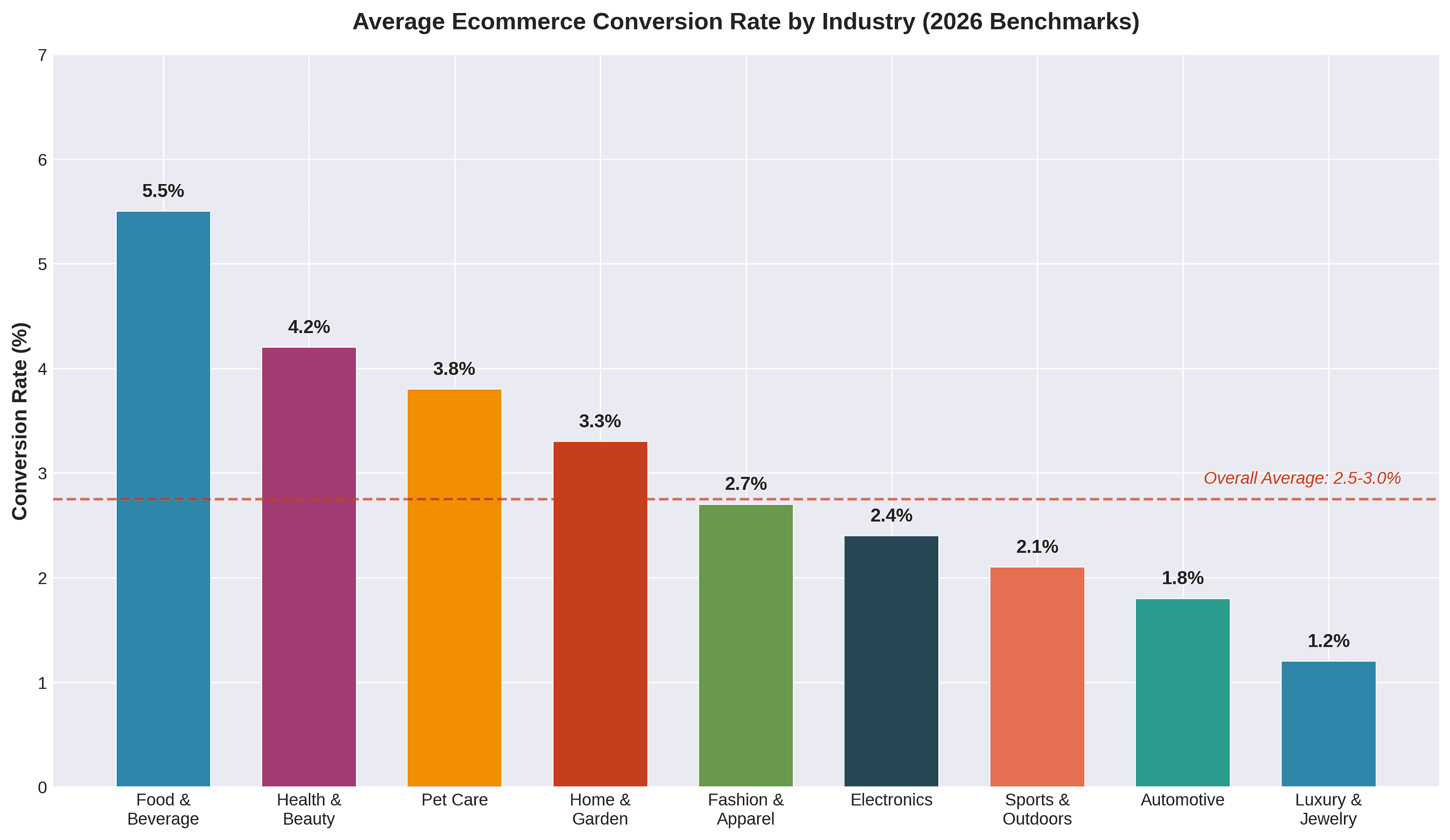 Bar chart - Average Ecommerce Conversion Rate by Industry (2026 Benchmarks)