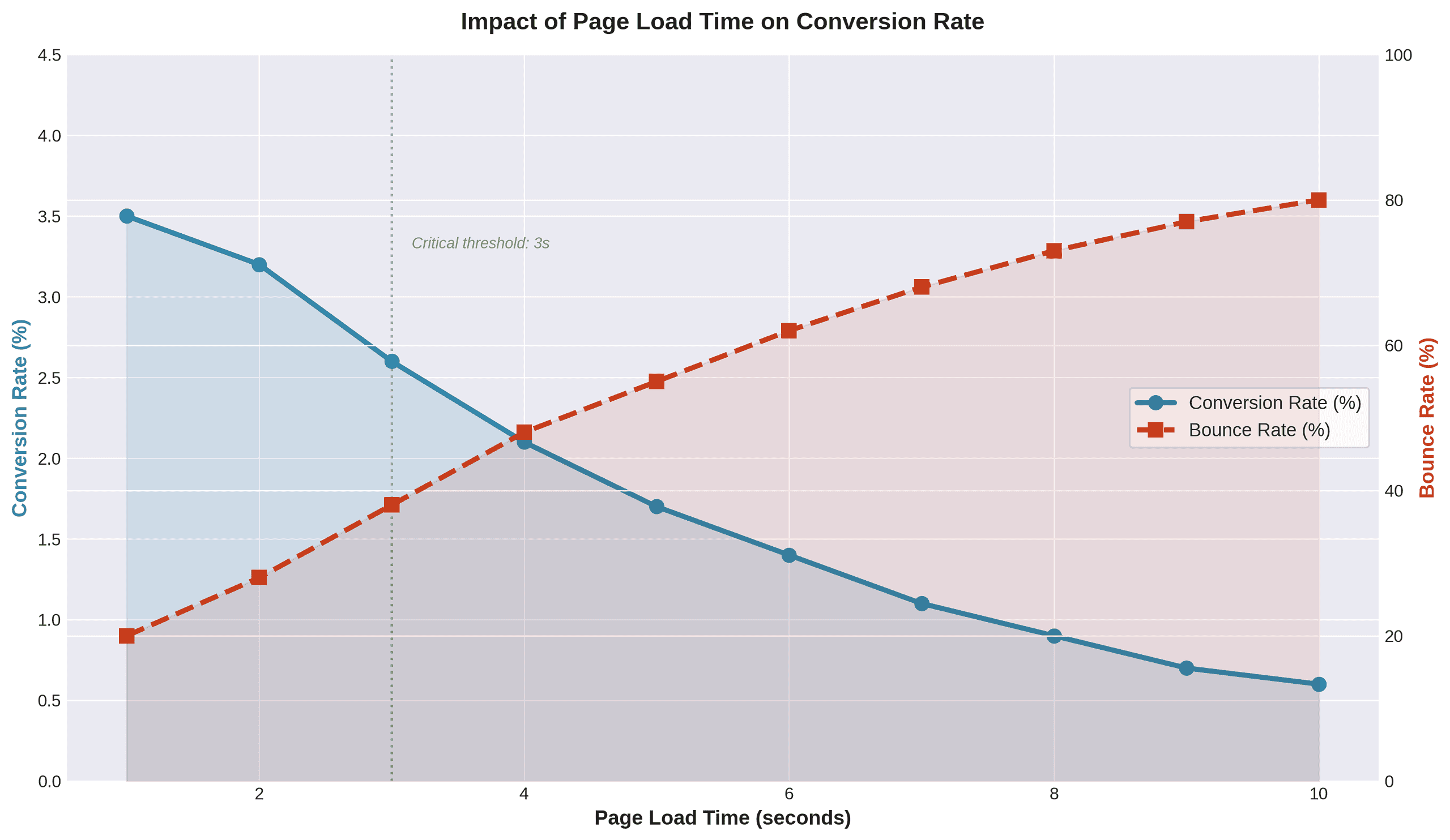 Line chart - Impact of Page Load Time on Conversion Rate
