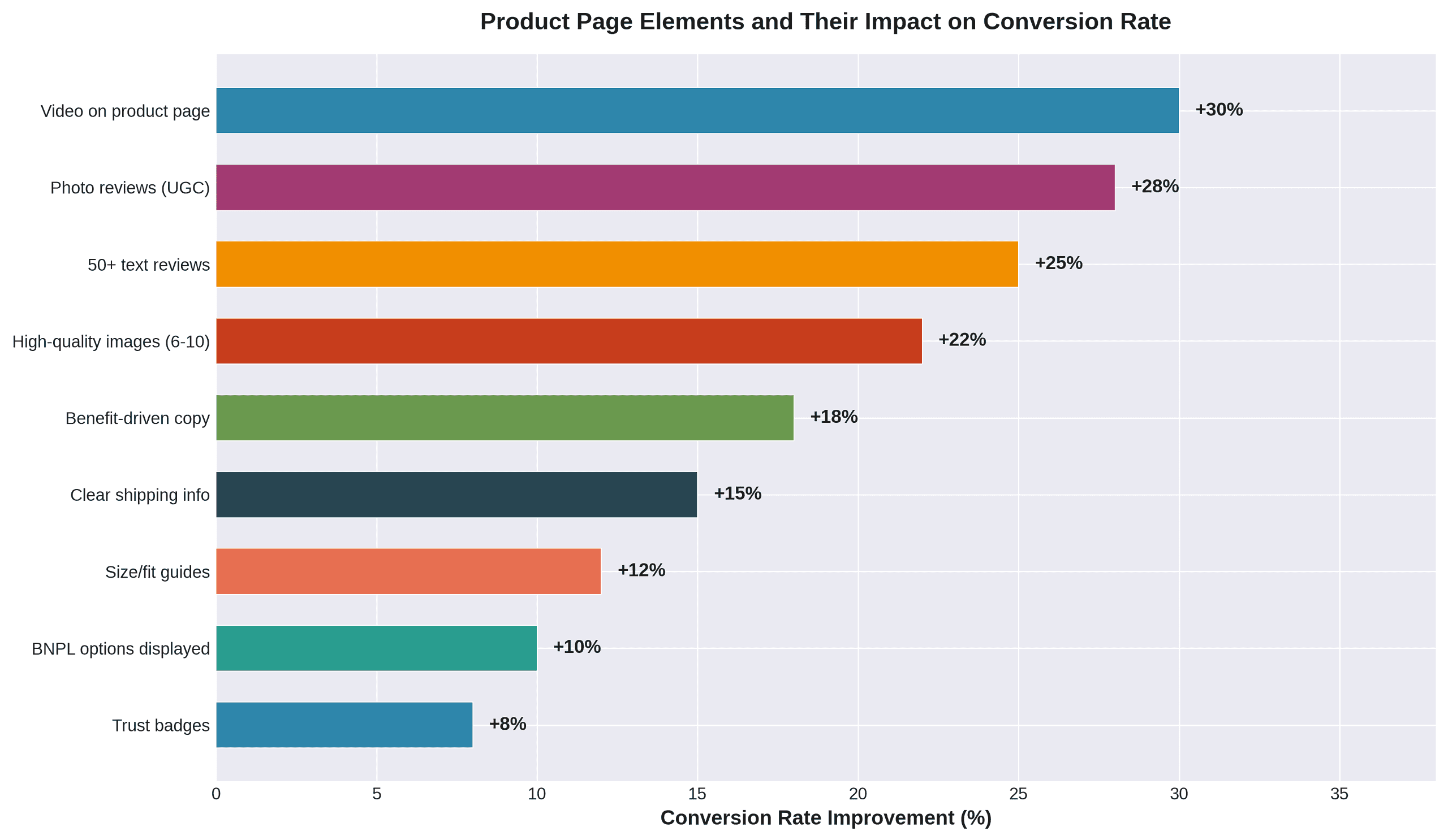 Horizontal bar - Product Page Elements and Their Impact on Conversion Rate