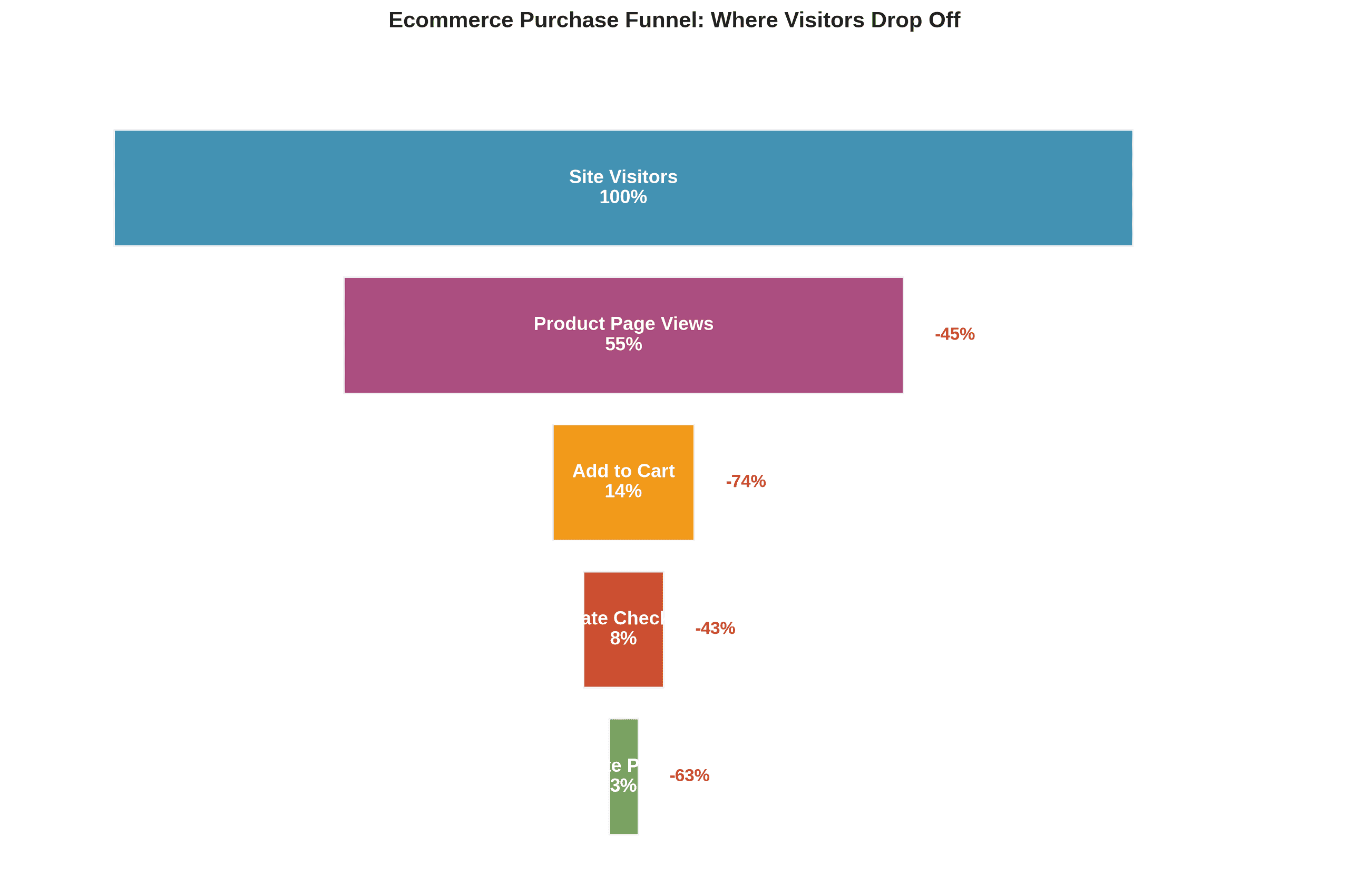 Funnel - Ecommerce Purchase Funnel: Where Visitors Drop Off