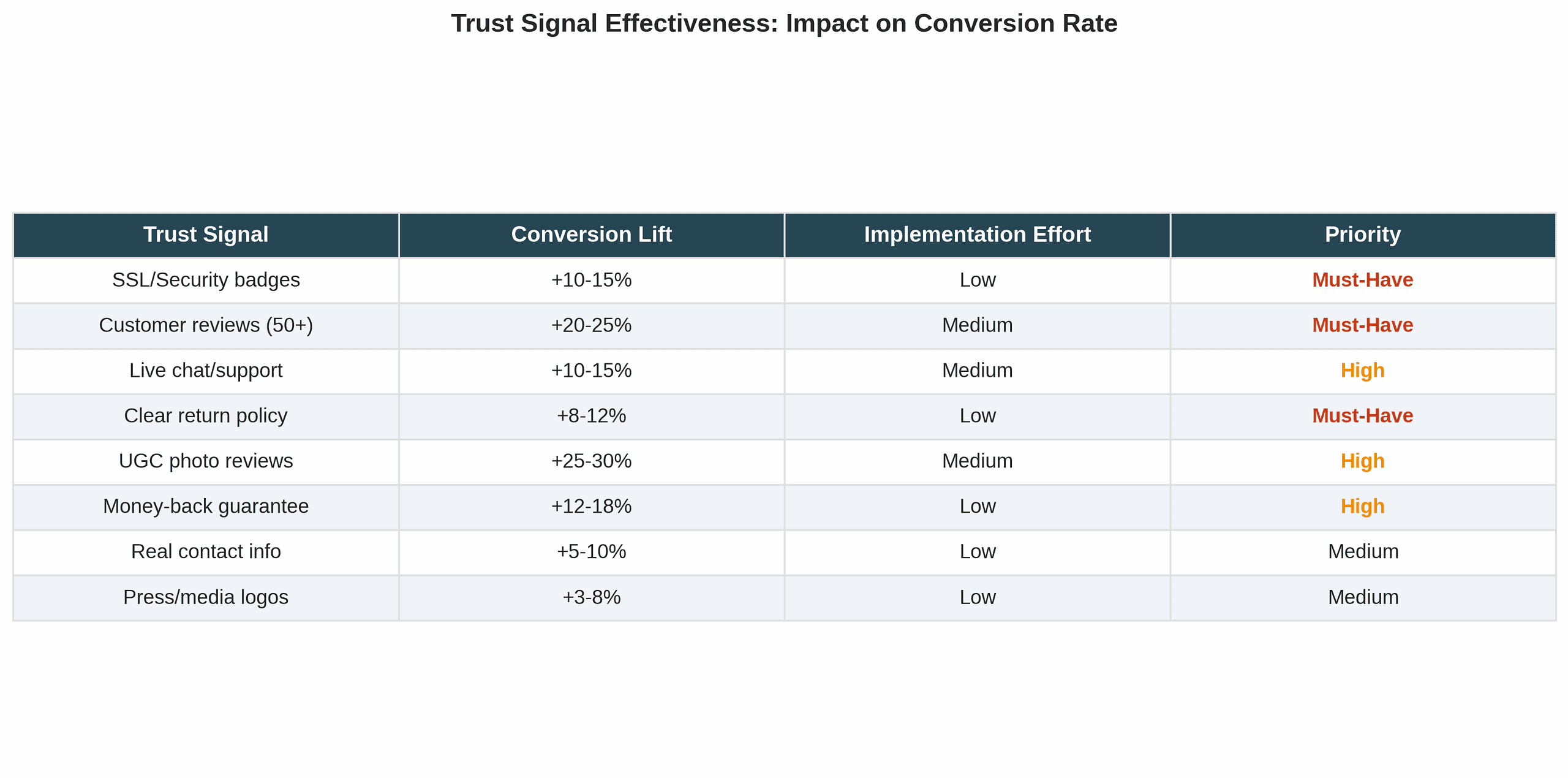 Comparison table - Trust Signal Effectiveness: Impact on Conversion Rate