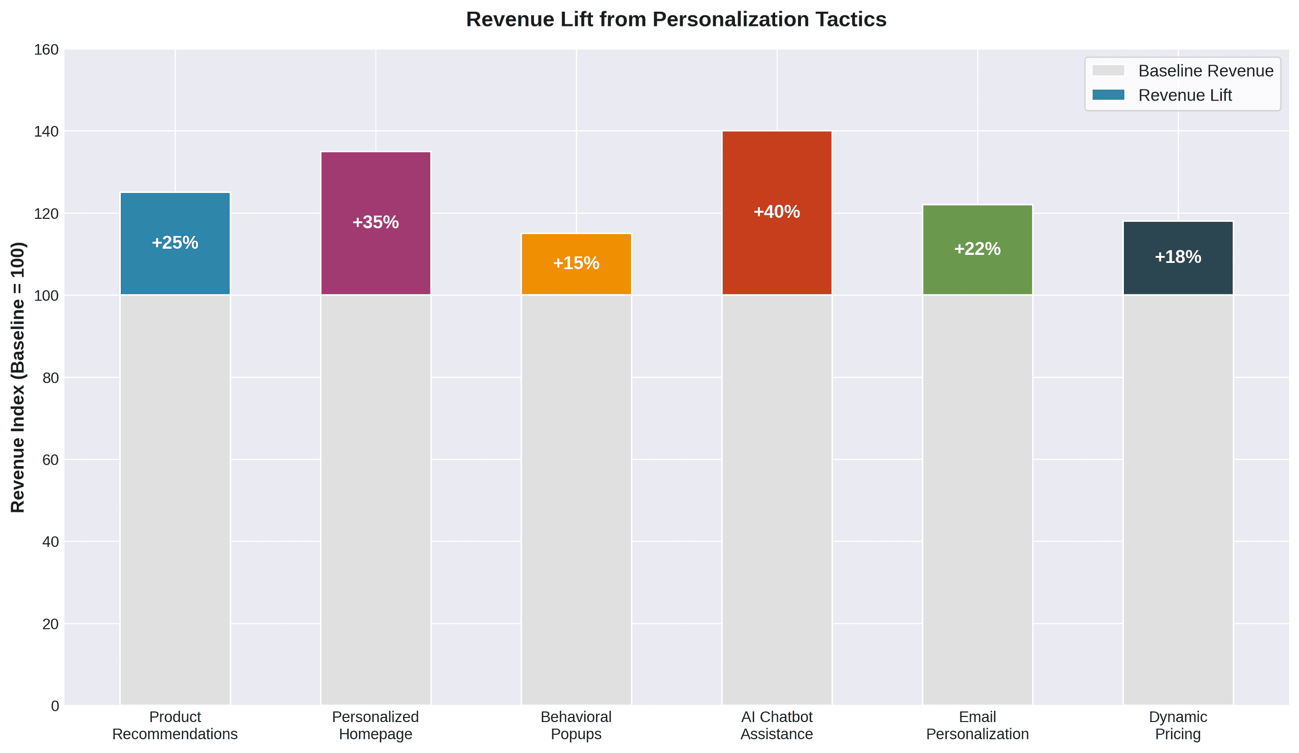 Stacked bar - Revenue Lift from Personalization Tactics