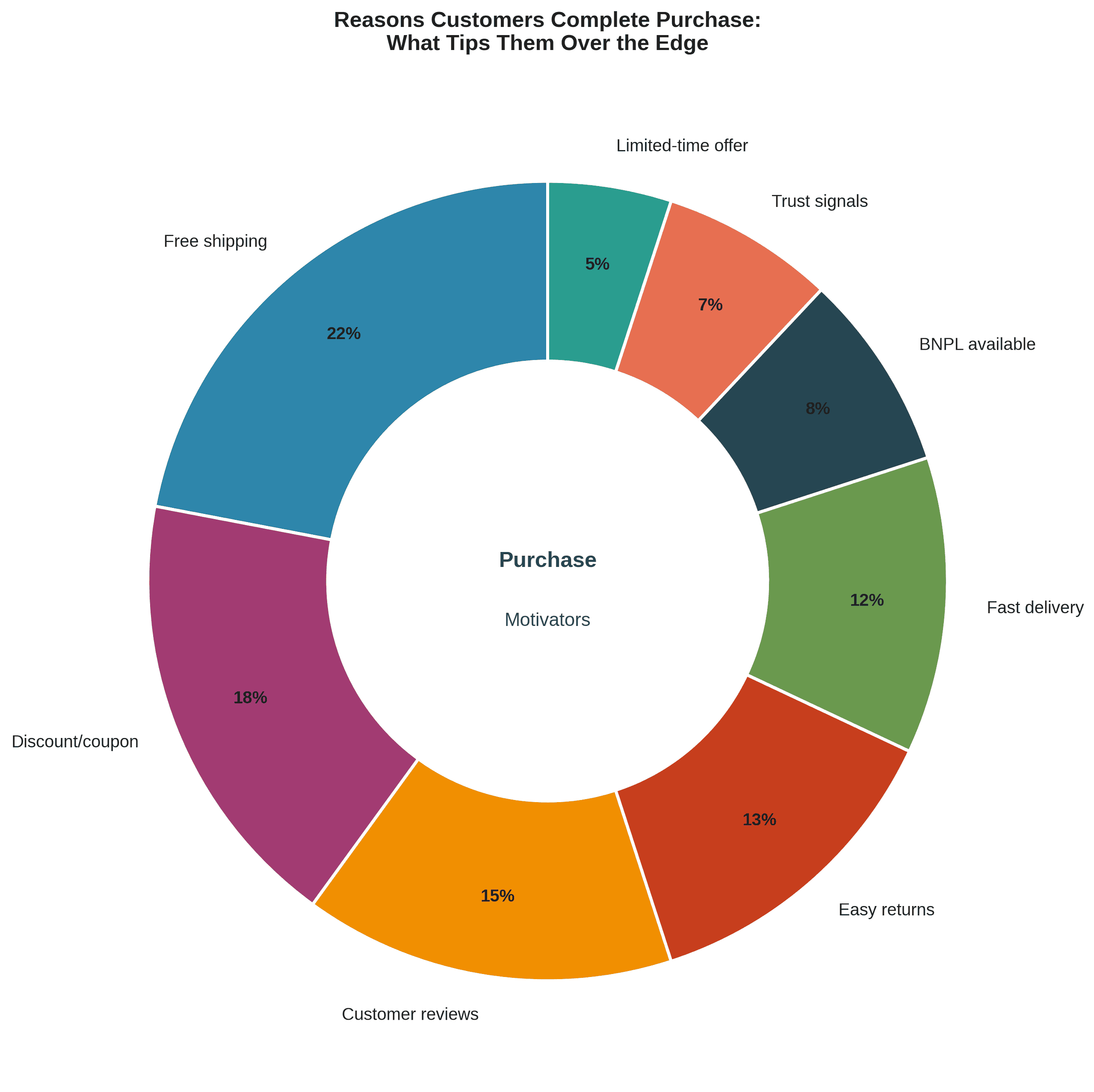 Donut - Reasons Customers Complete Purchase: What Tips Them Over the Edge