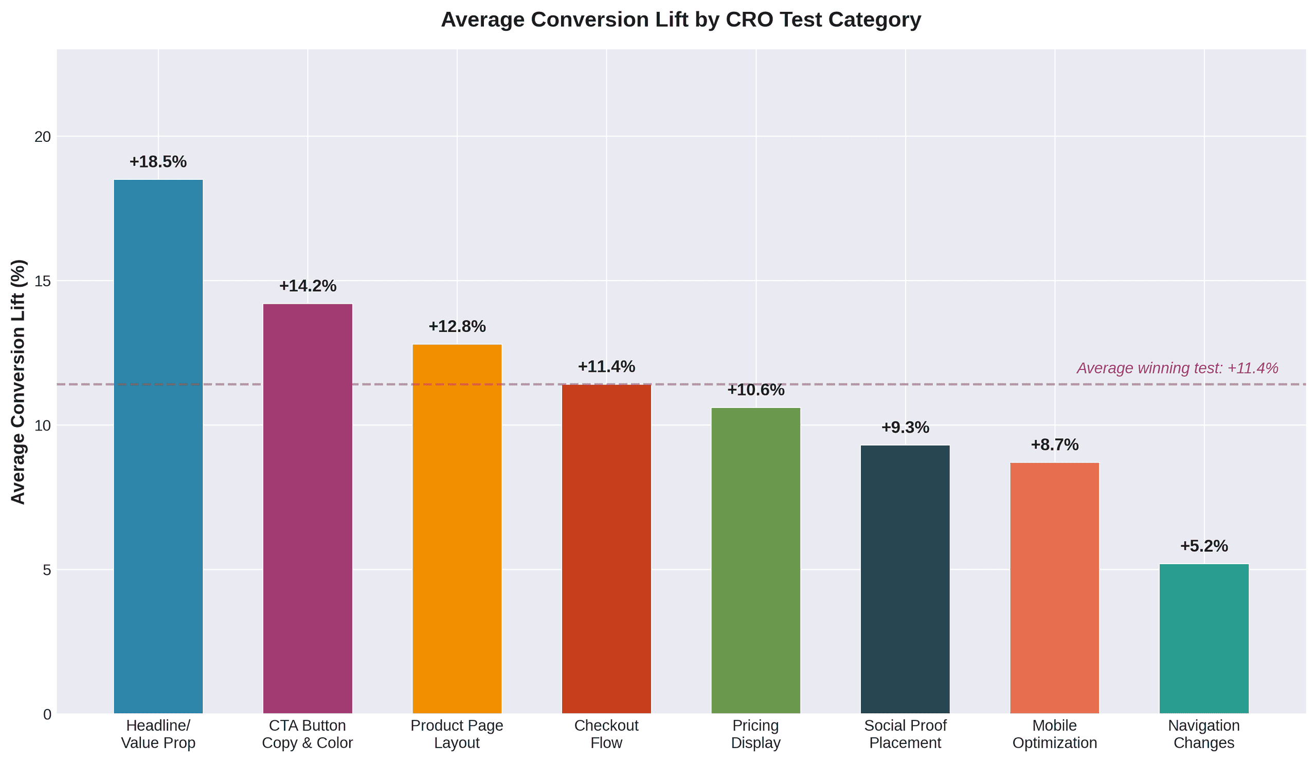 Bar chart - Average Conversion Lift by CRO Test Category