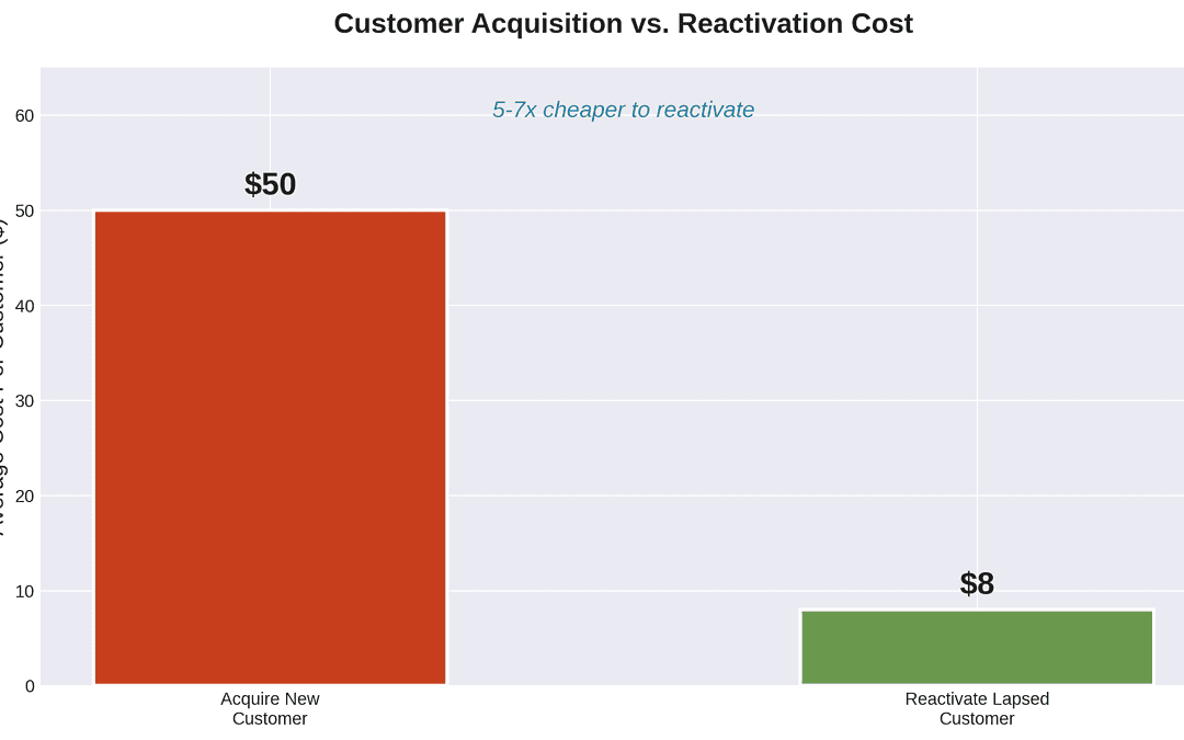 Ecommerce Winback Campaign: 6 Tips to Recover Lapsed Customers in 2026