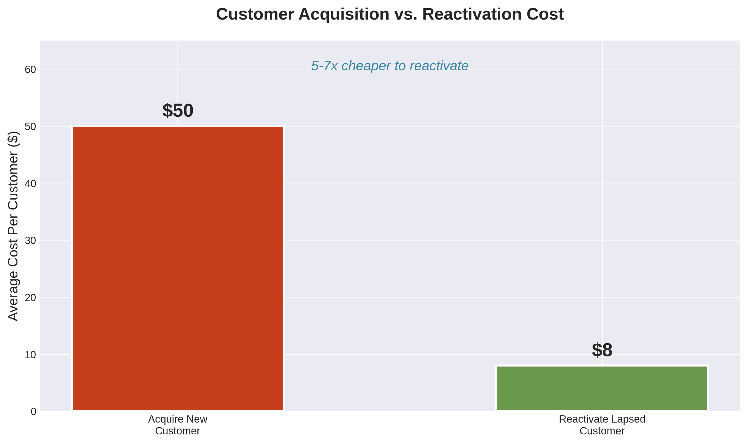 Bar chart comparing cost of acquiring new customer vs reactivating lapsed customer, showing 5-7x cost difference