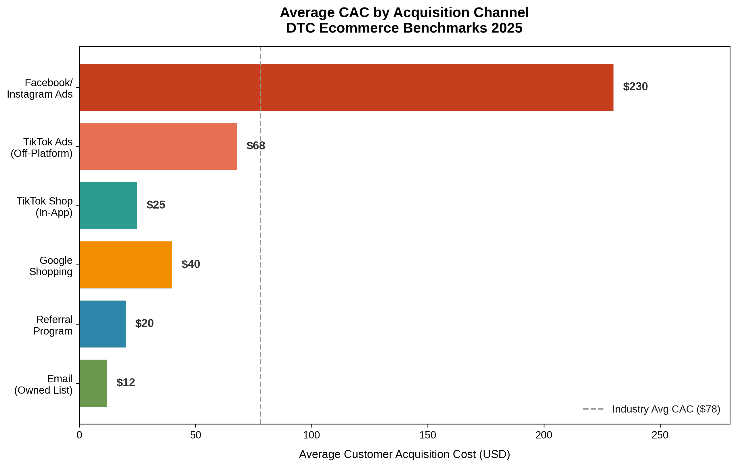 Bar chart showing average customer acquisition cost by acquisition channel for DTC ecommerce brands 2025