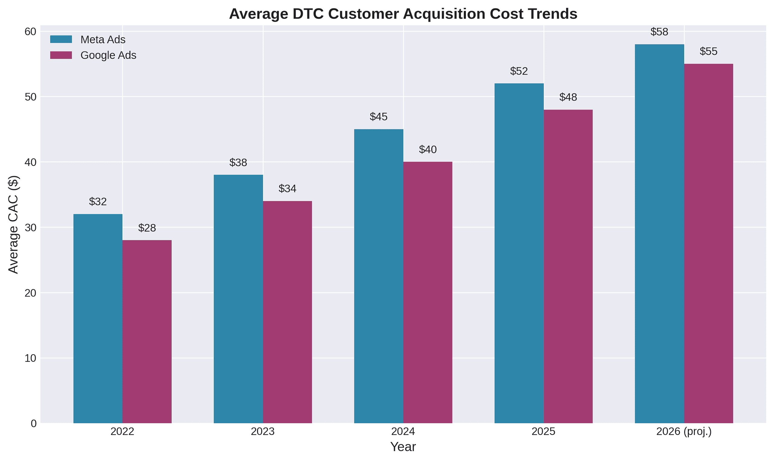 Average DTC Customer Acquisition Cost Trends