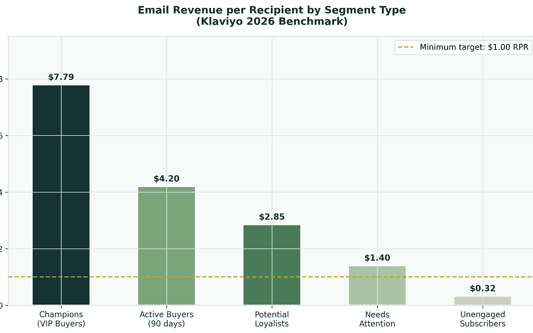 Klaviyo Segmentation Strategies for Ecommerce: 6 Tactics That Drive Real Revenue
