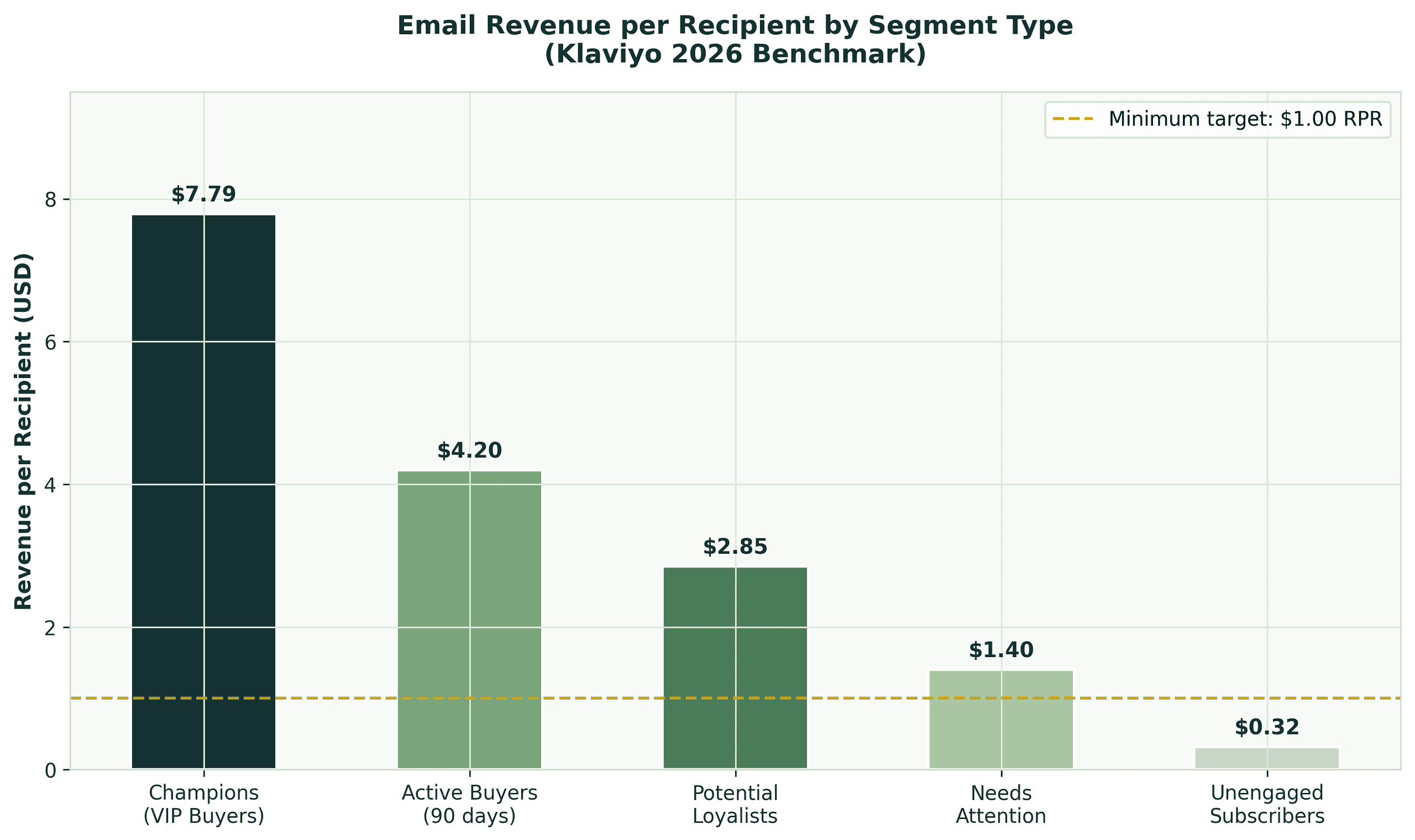 Revenue per Recipient by Segment Type - Klaviyo 2026 Benchmark