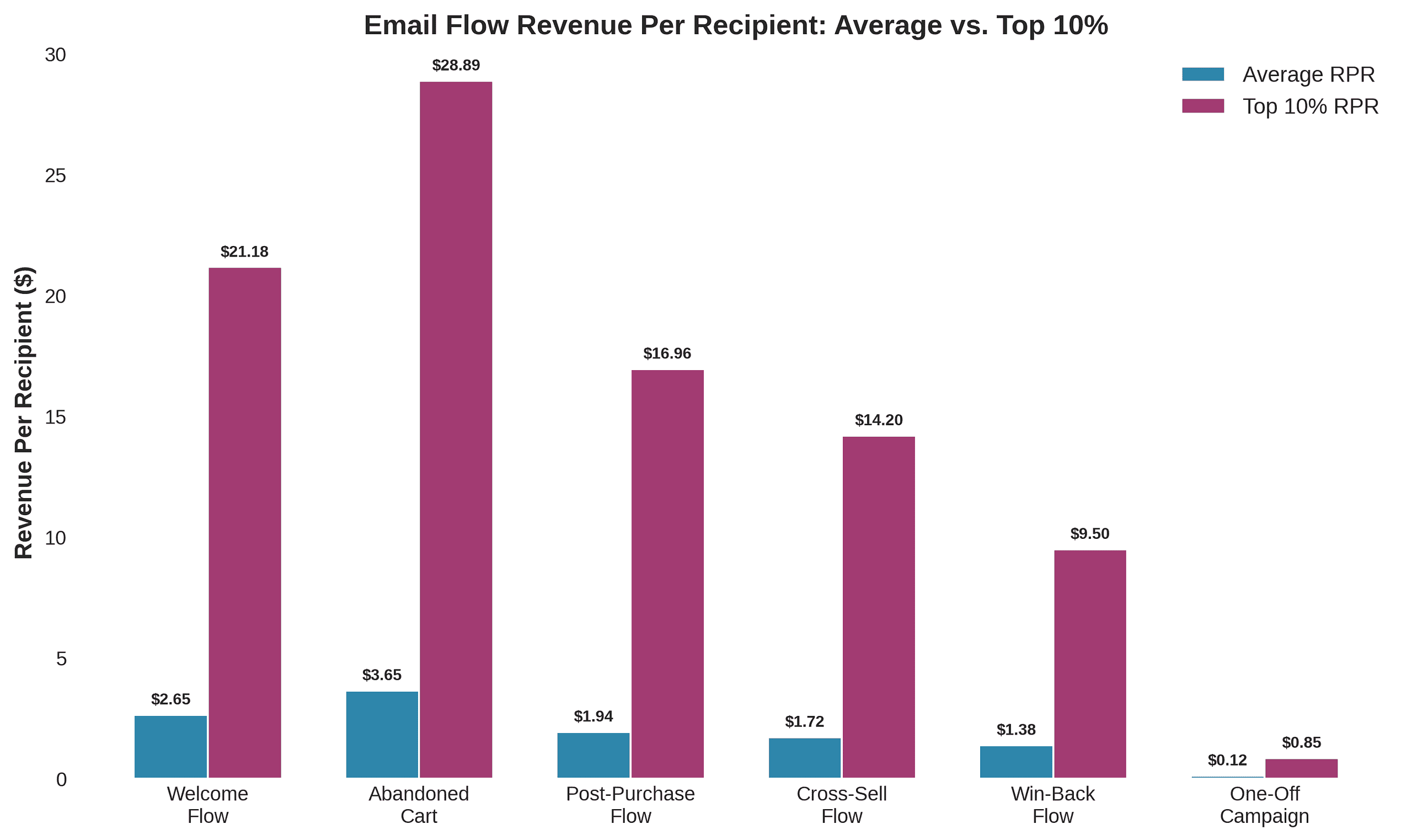 Post-purchase email flow revenue per recipient vs. one-off campaigns comparison