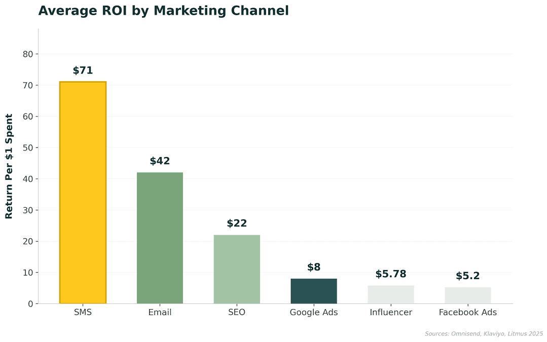 Ecommerce SMS Marketing: 7 Strategies That Drive Real Revenue in 2026