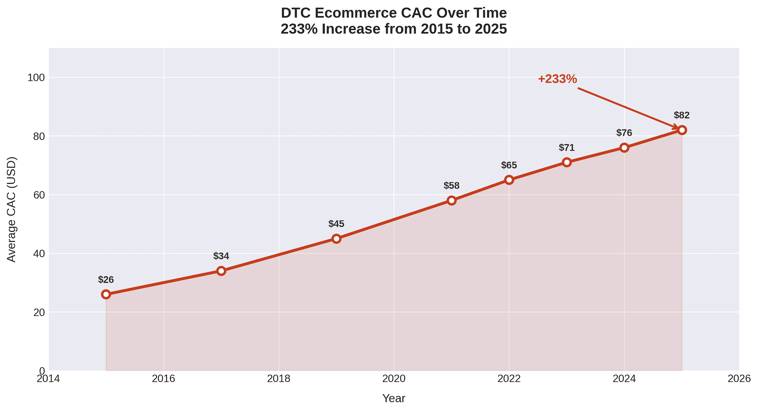 Line chart showing DTC ecommerce average customer acquisition cost trend from 2015 to 2025 showing 233% increase