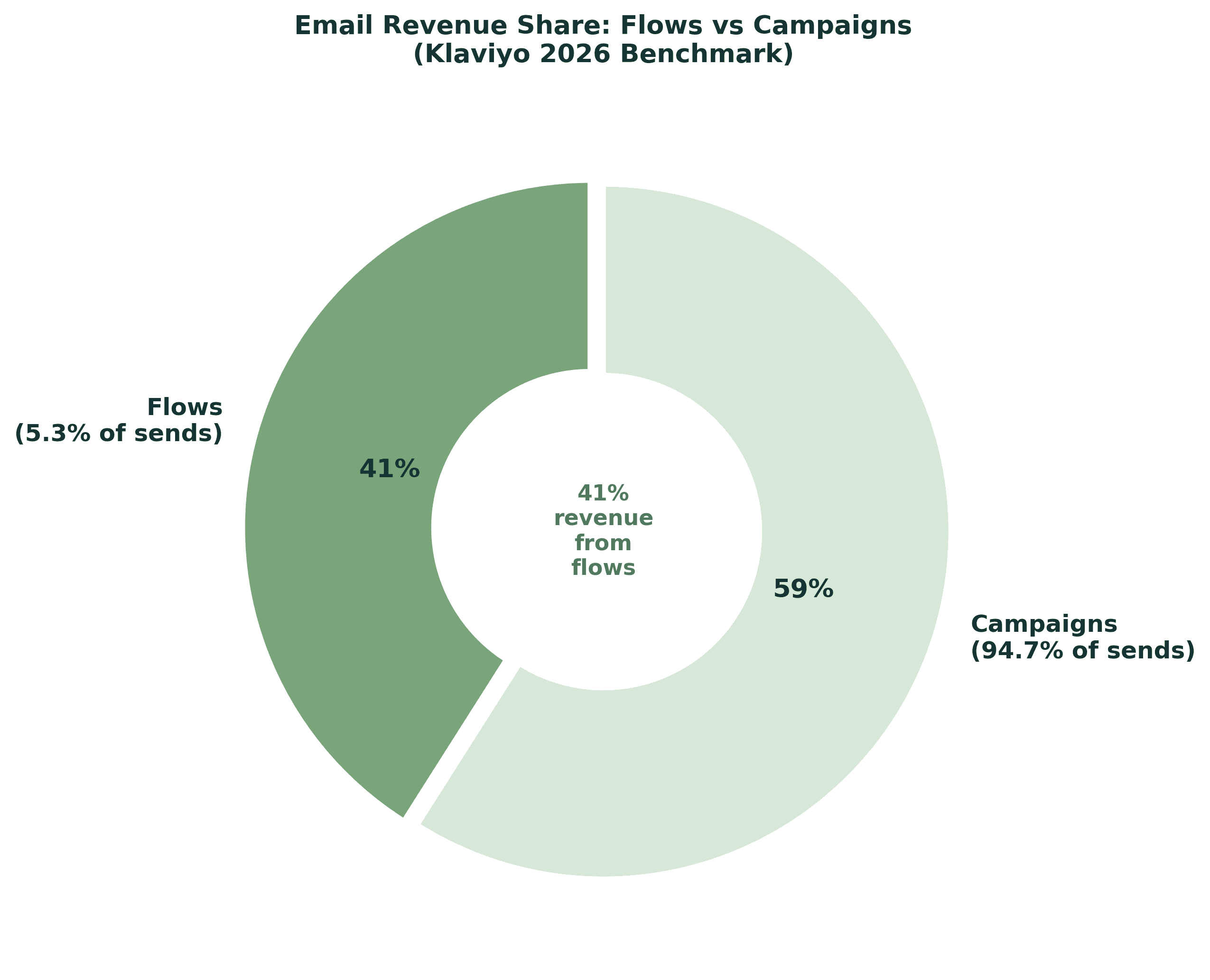 Email Revenue Share Flows vs Campaigns - Klaviyo 2026 Data