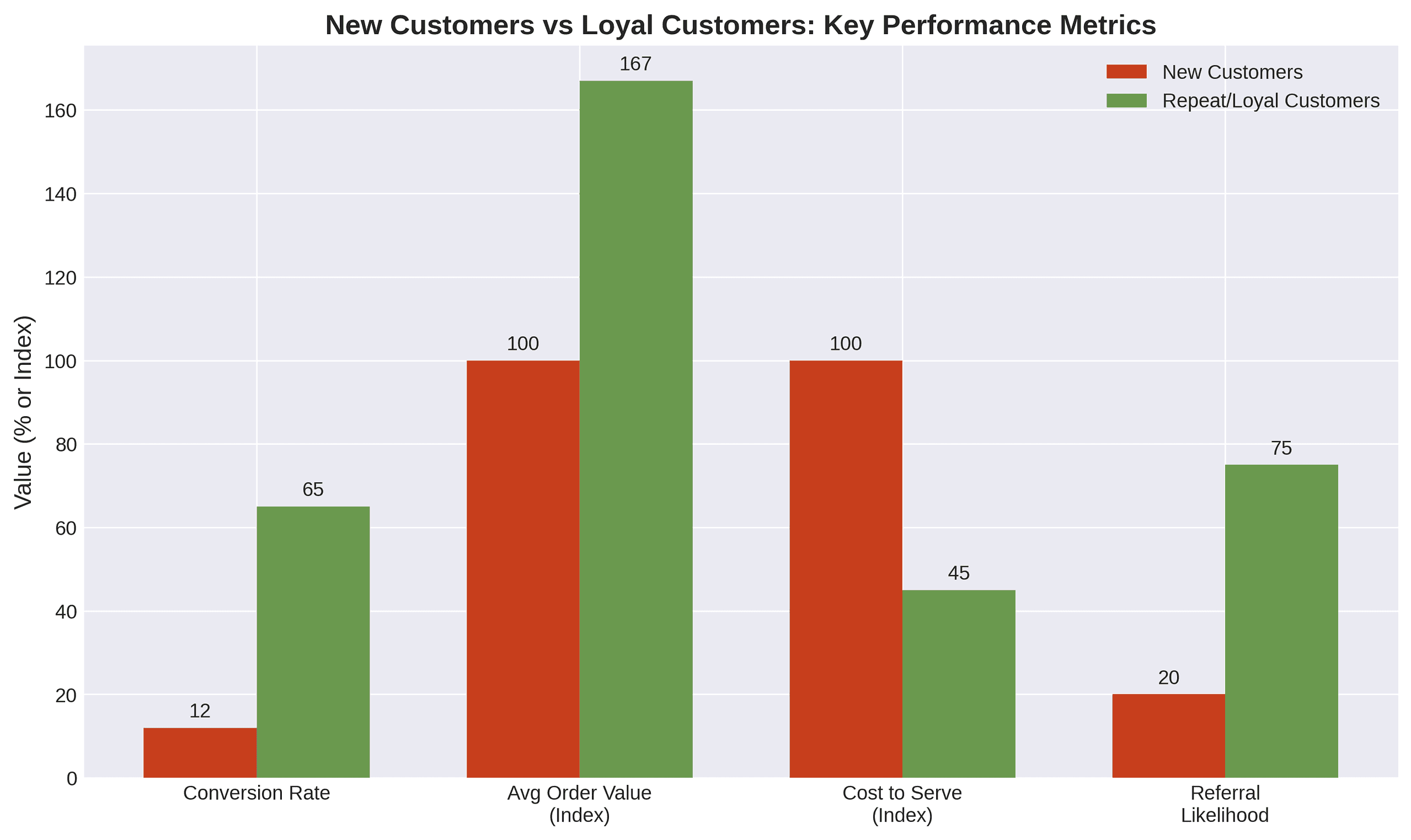 New Customers vs Loyal Customers: Key Performance Metrics