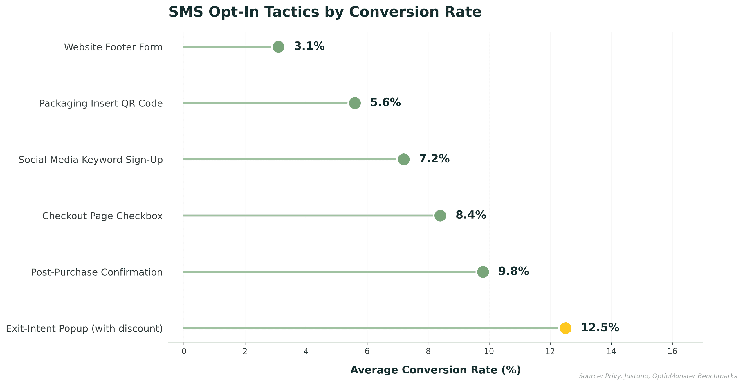 SMS Subscriber Opt-In Tactics by Conversion Rate