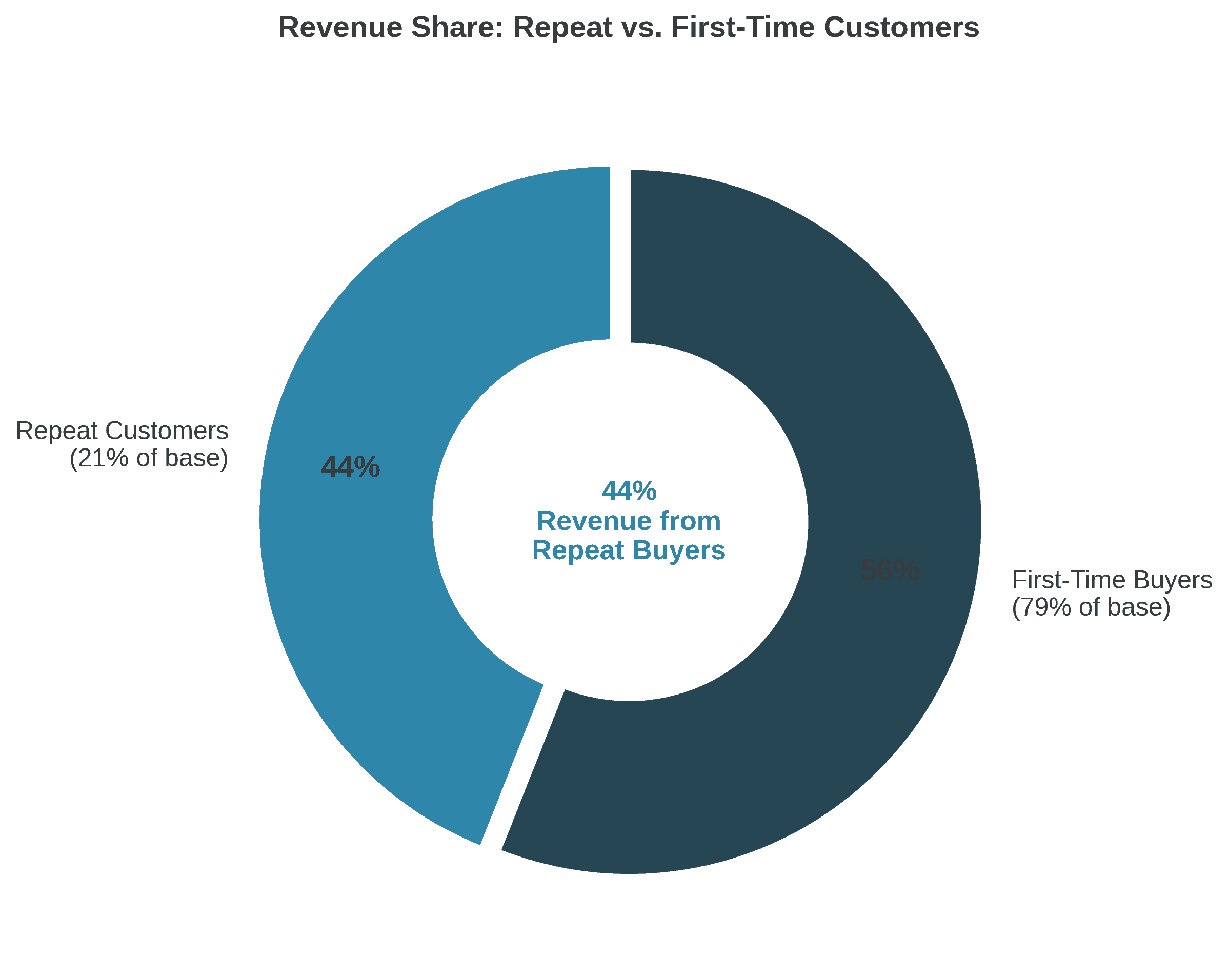 Repeat customer revenue contribution - 21% of customers driving 44% of revenue
