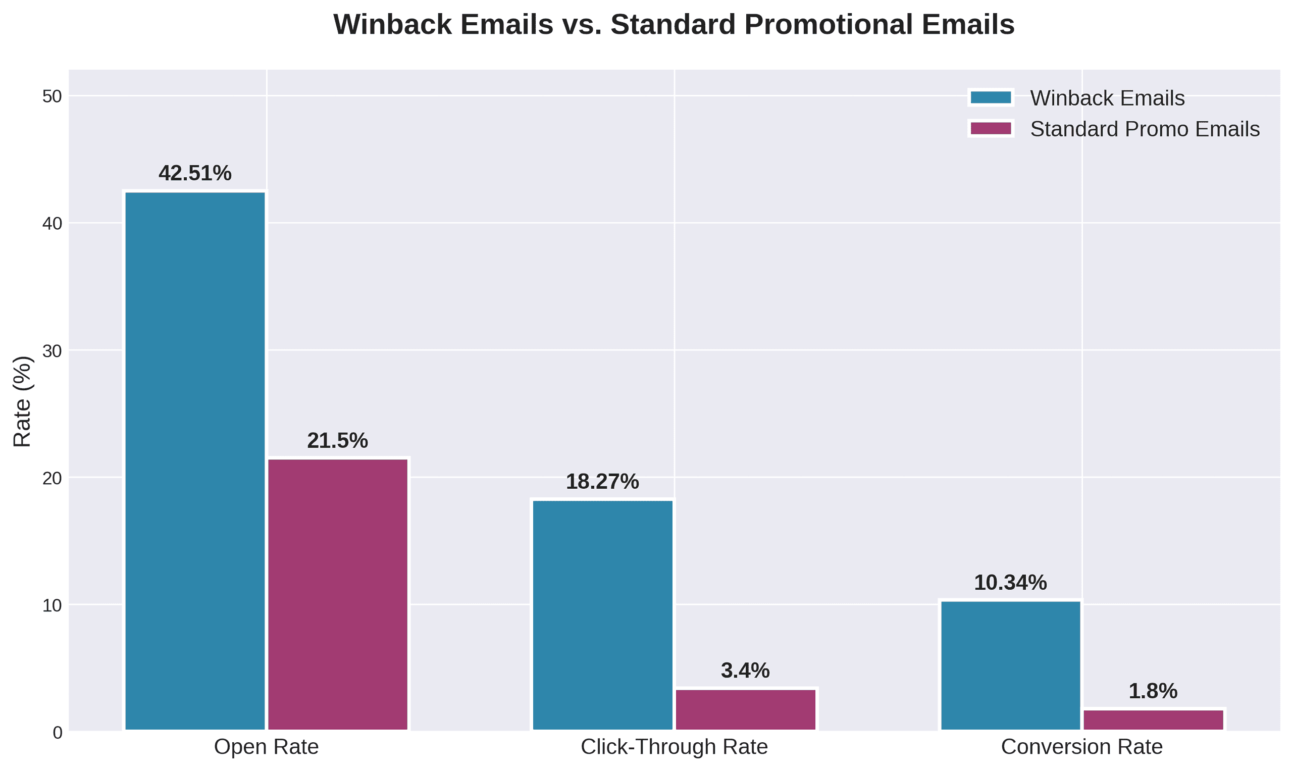 Comparison bar chart showing winback email performance vs standard promotional emails - open rate, CTR, conversion rate
