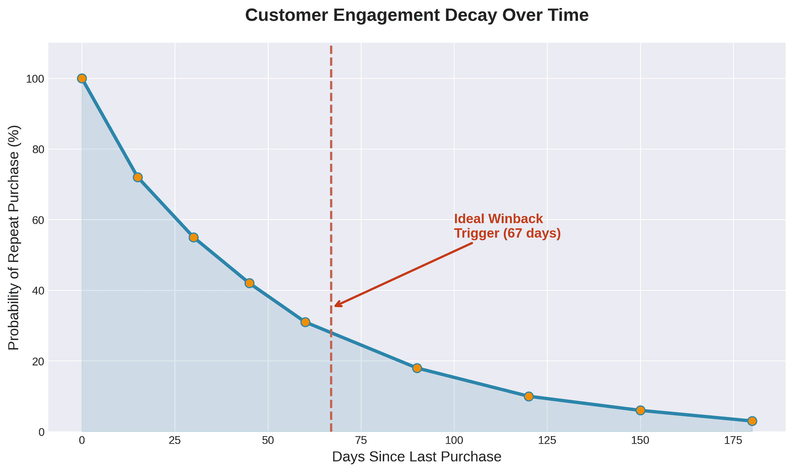 Line chart showing customer engagement decay over time - probability of repeat purchase dropping as days since last purchase increase