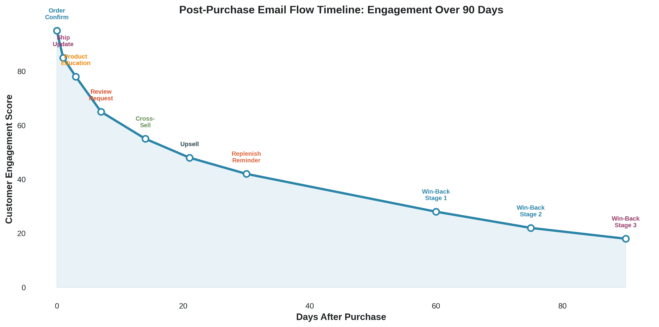 Customer touchpoints between purchase and delivery - showing 4-5 average status checks