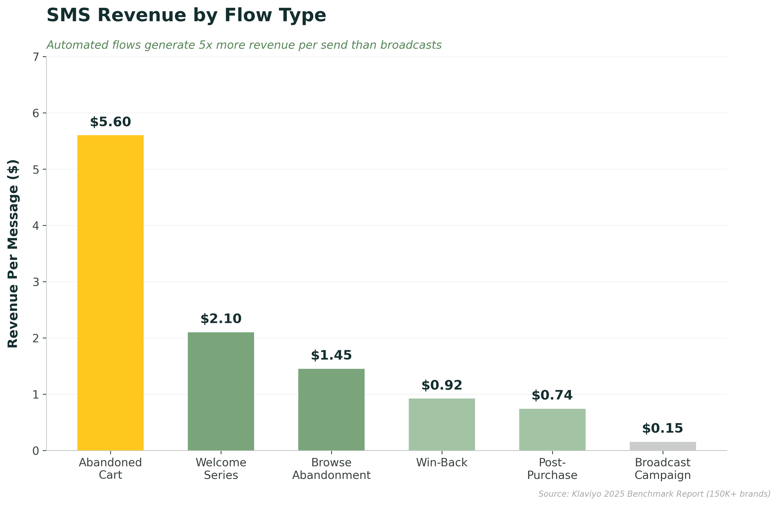 SMS Revenue Per Message by Flow Type