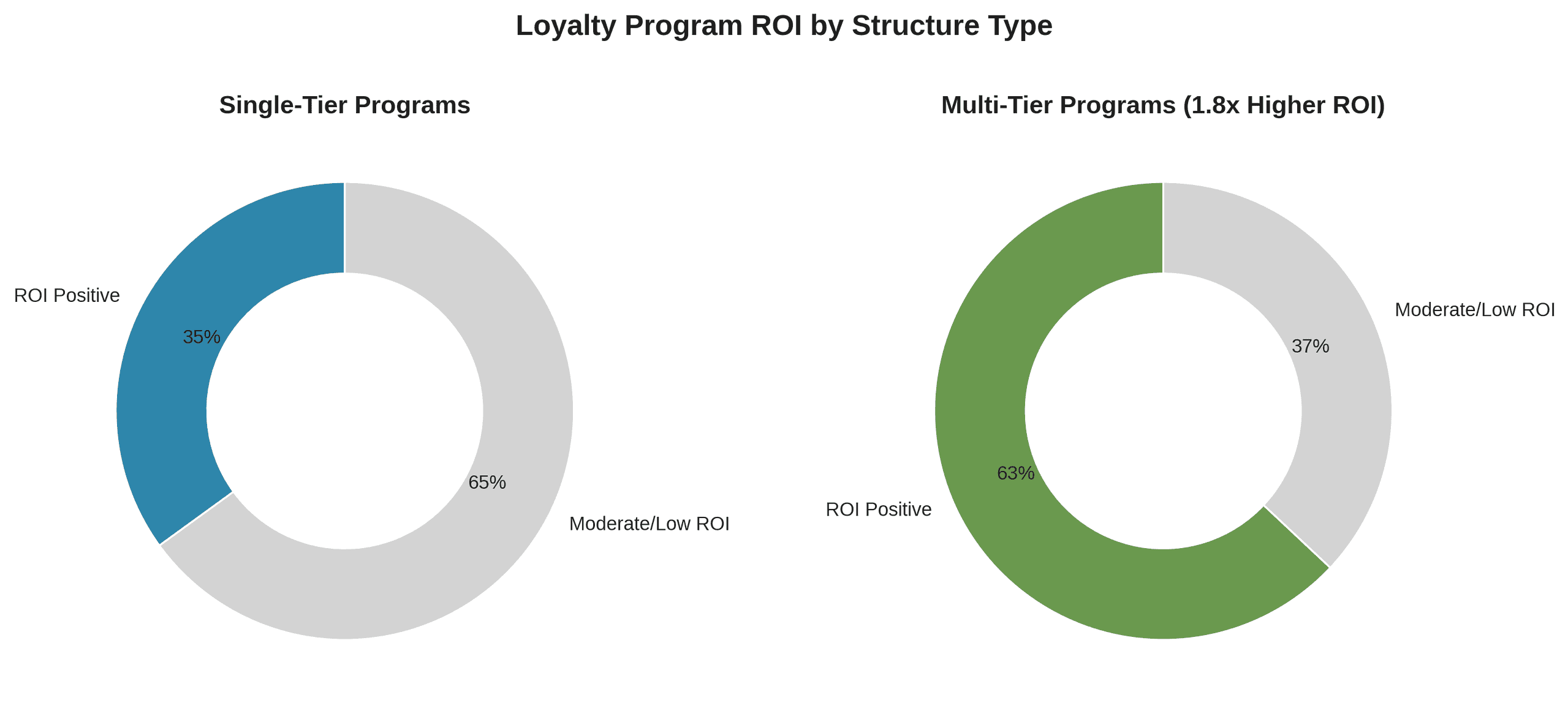 Loyalty Program ROI by Structure Type