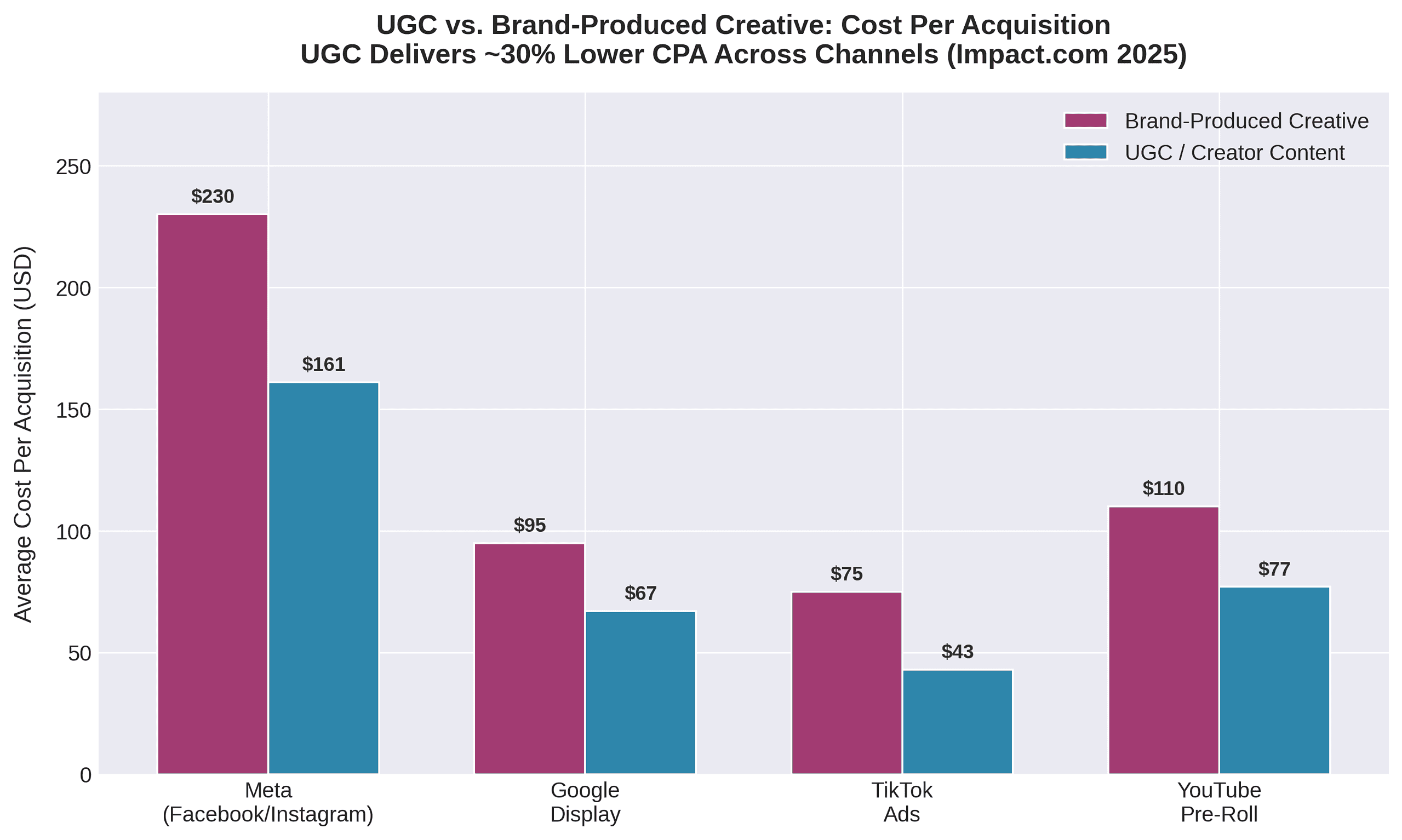 Grouped bar chart showing UGC vs brand-produced creative cost per acquisition comparison across Meta, Google, TikTok, and YouTube channels