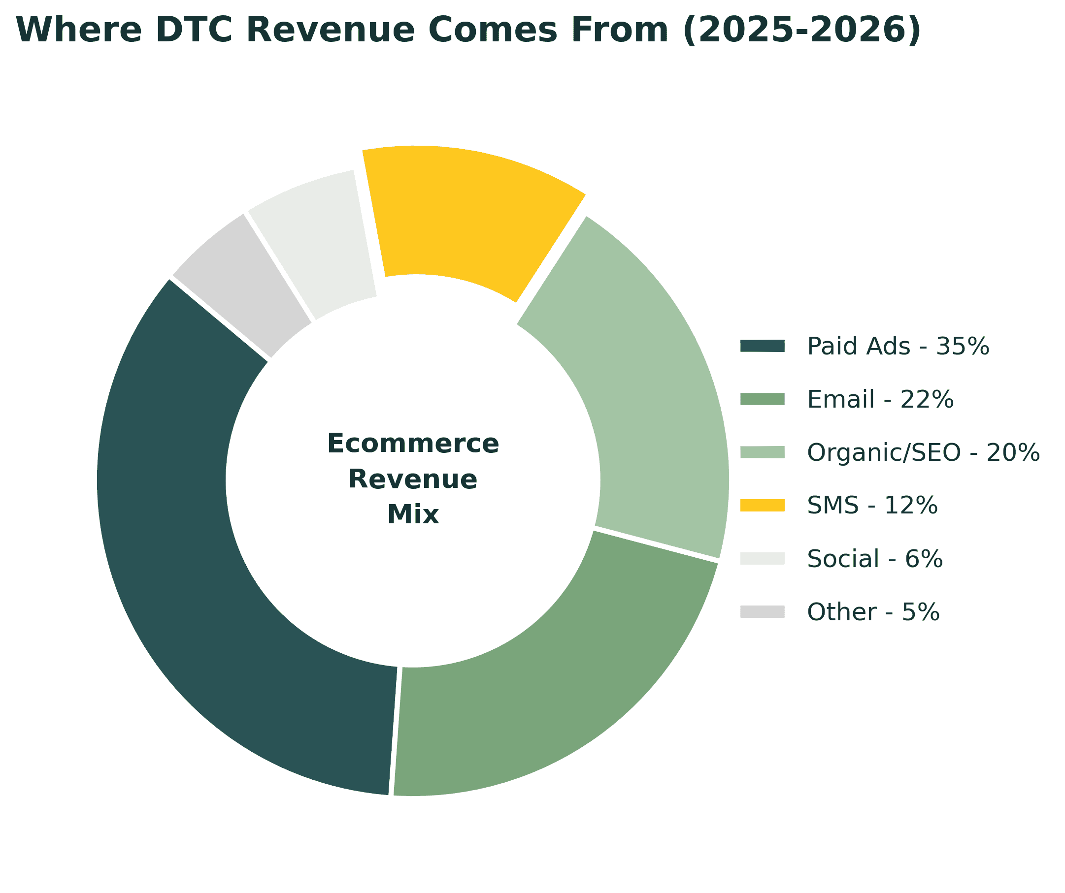 Average Ecommerce Revenue by Channel