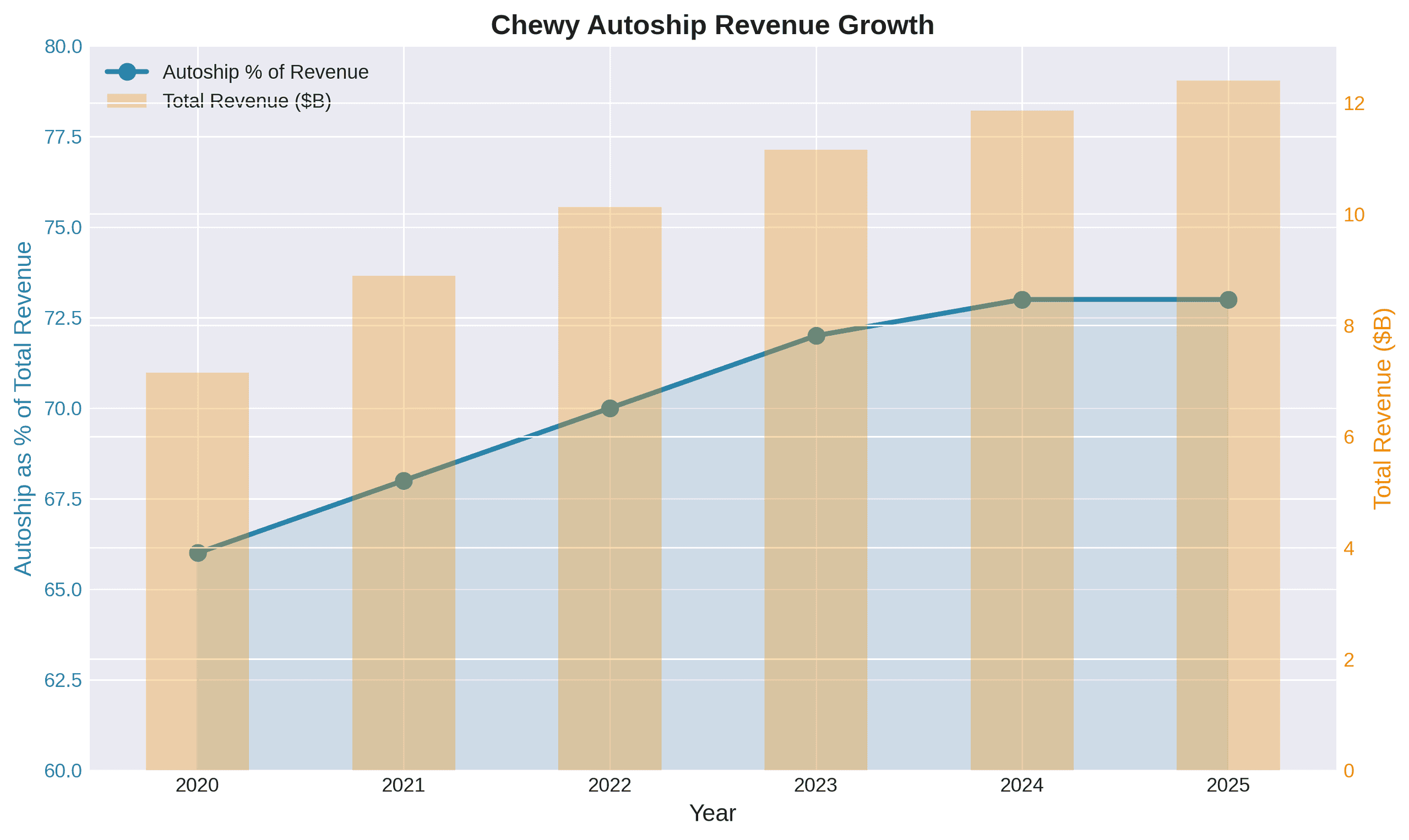 Chewy Autoship Revenue Growth