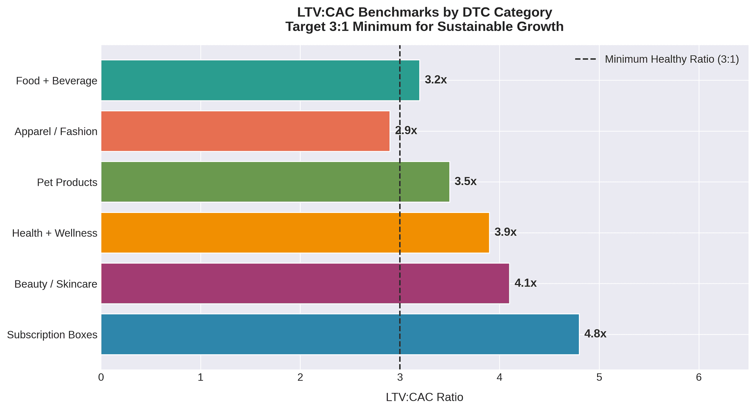 Horizontal bar chart showing LTV to CAC benchmarks by DTC category including subscription boxes, beauty, wellness, pet, apparel, and food