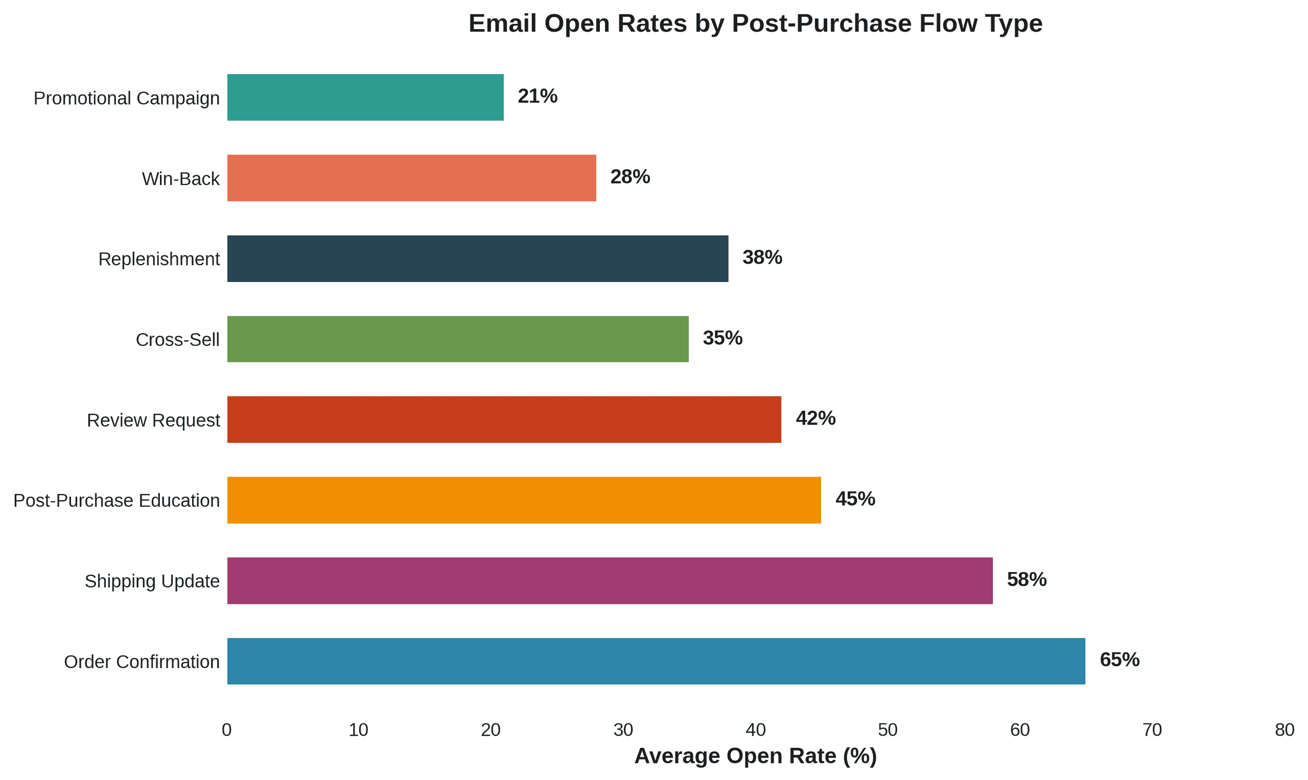 Review request timing and response rates - showing optimal 7-14 day window
